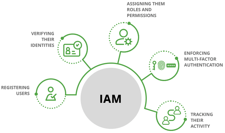 Identity Access Management (IAM)
