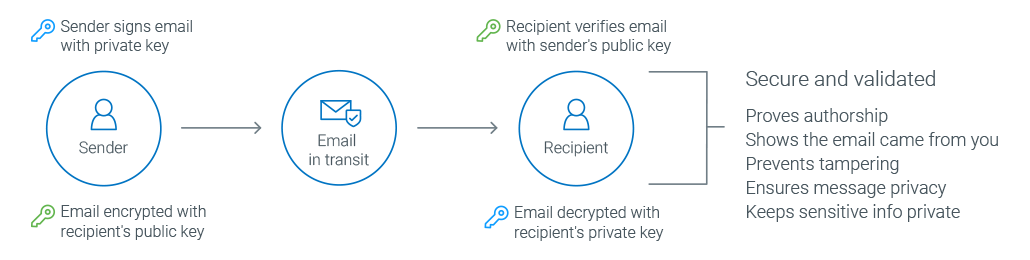 Securing Email: Digital Trust in Communications