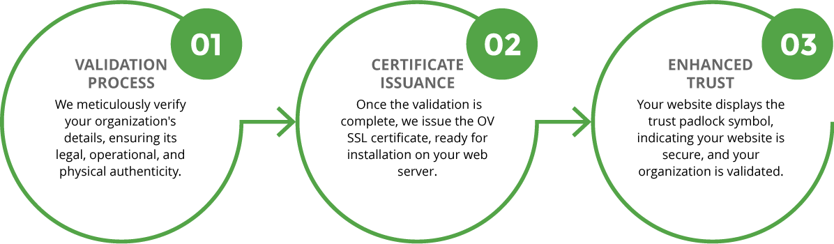 Organization Validation Certificates (OV)
