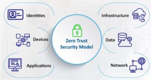 zero-trust-security-model-process